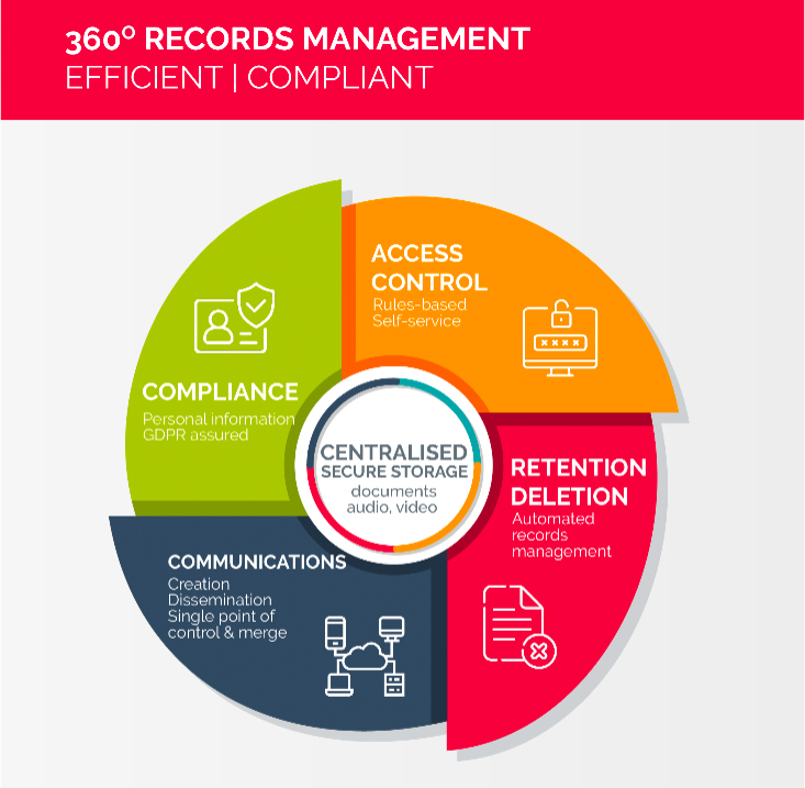 Records management illustration document management software
