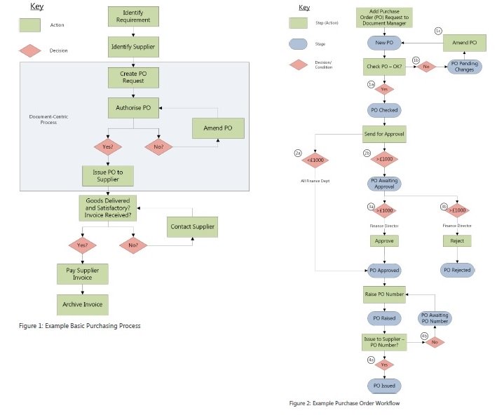 Document workflow automation workflow designer drag n drop workfow builder
