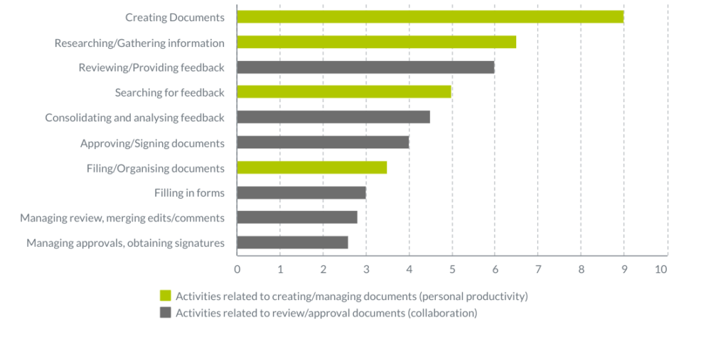 Document Management User productivity bar chart Artificial Intelligence and Machine Learning