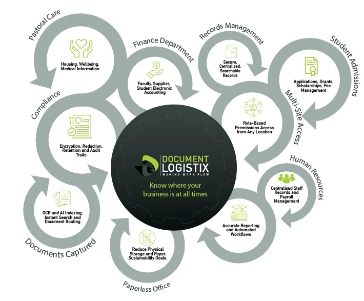 Education document management process diagram