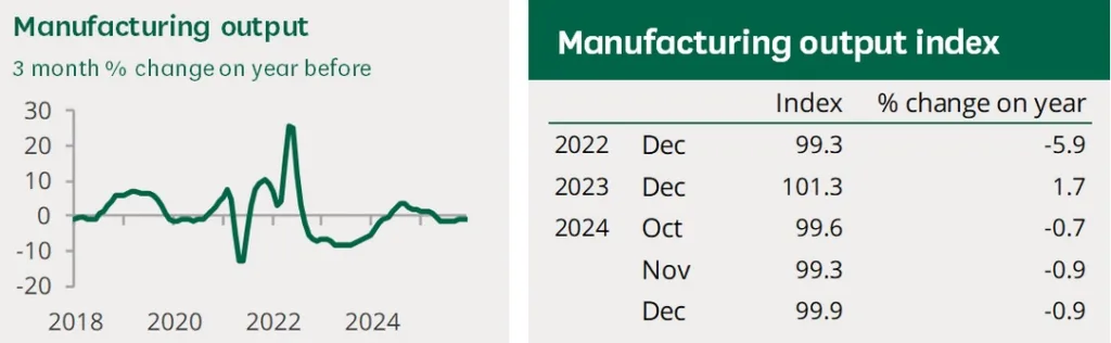 Manufacturing output UK chart