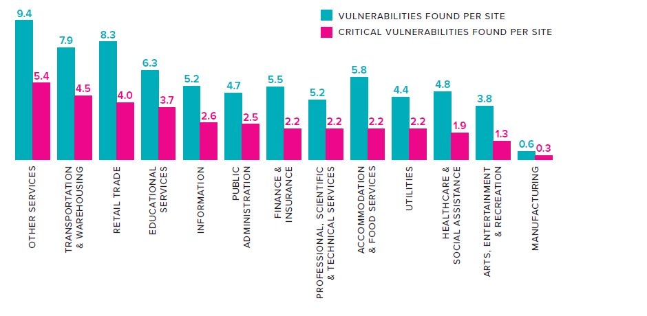 app security by industry sector