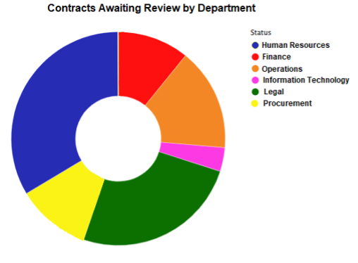 Contracts review dashboard